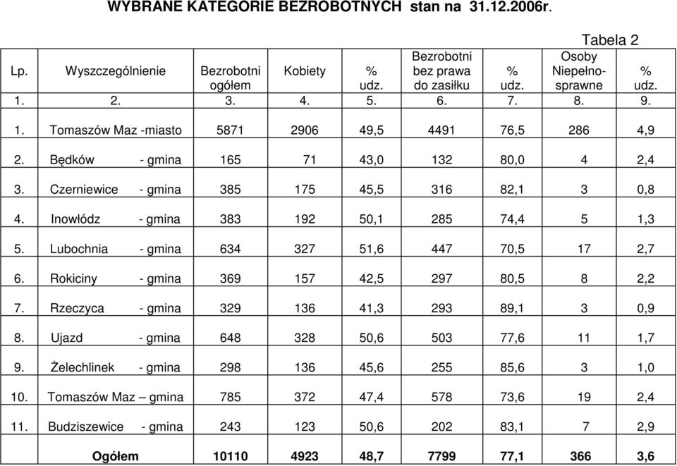 Inowłódz gmina 383 192 50,1 285 74,4 5 1,3 5. Lubochnia gmina 634 327 51,6 447 70,5 17 2,7 6. Rokiciny gmina 369 157 42,5 297 80,5 8 2,2 7. Rzeczyca gmina 329 136 41,3 293 89,1 3 0,9 8.