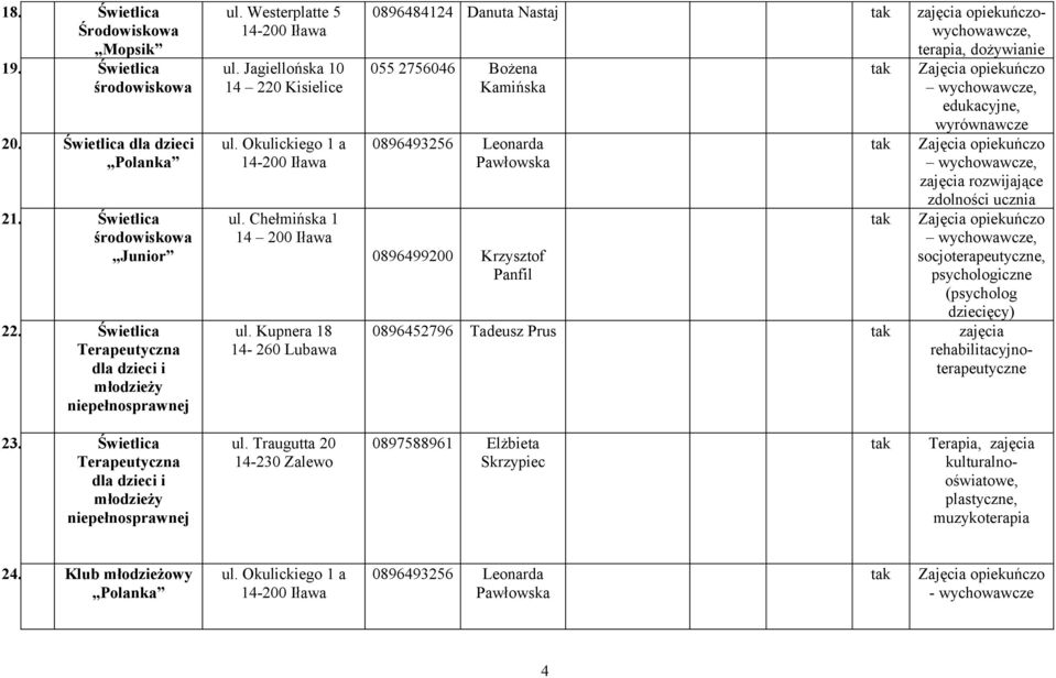 Kupnera 18 14-260 Lubawa 0896484124 Danuta Nastaj zajęcia opiekuńczowychowawcze, terapia, dożywianie 055 2756046 Bożena Kamińska 0896493256 Leonarda Pawłowska wychowawcze, edukacyjne, wyrównawcze