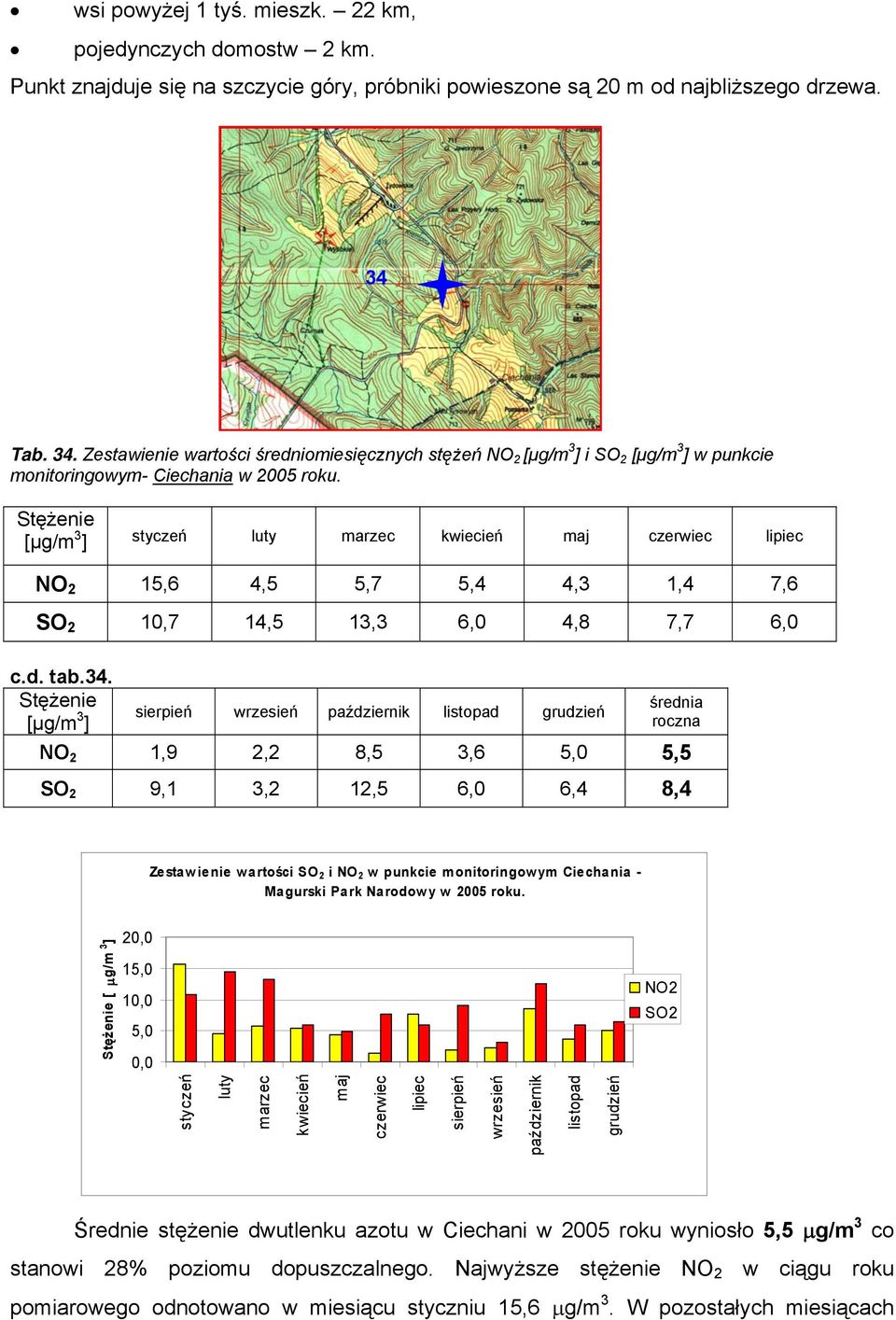 [μg/m 3 ] styczeń luty marzec kwiecień maj czerwiec lipiec NO 2 15,6 4,5 5,7 5,4 4,3 1,4 7,6 SO 2 10,7 14,5 13,3 6,0 4,8 7,7 6,0 c.d. tab.34.