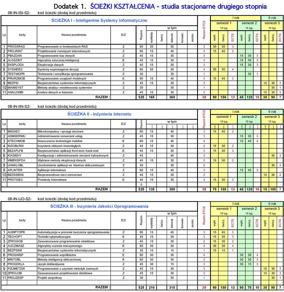 Testowanie i weryfikacja oprogramowania Z 30 30 1 30 1 8 PRURZMOB Programowanie urządzeń mobilnych E 60 15 45 3 15 45 3 9 BEZPSI Bezpieczeństwo systemów informatycznych Z 45 15 30 3 15 30 3 10