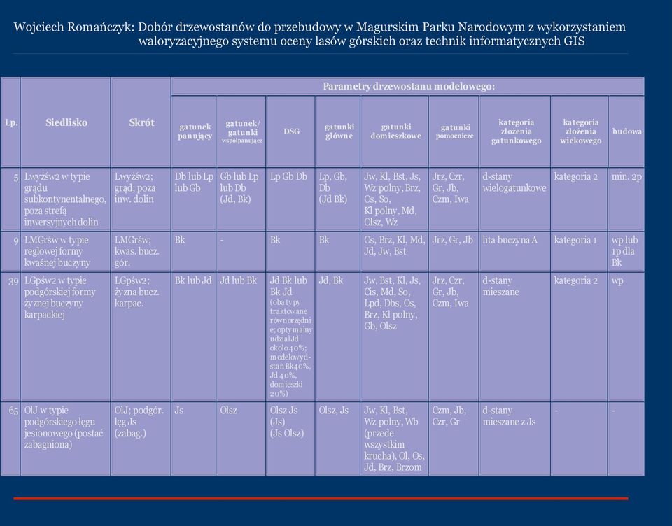 Gb Db Lp, Gb, Db (Jd Bk) Jw, Kl, Bst, Js, Wz polny, Brz, Os, So, Kl polny, Md, Olsz, Wz 9 LMGrśw w typie reglowej formy kwaśnej buczyny LMGrśw; kwas. bucz. gór.