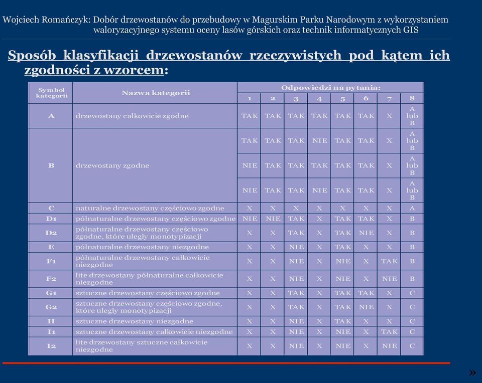 częściowo zgodne, które uległy monotypizacji B E półnaturalne drzewostany niezgodne B F1 półnaturalne drzewostany całkowicie niezgodne B F2 lite drzewostany półnaturalne całkowicie niezgodne B G1