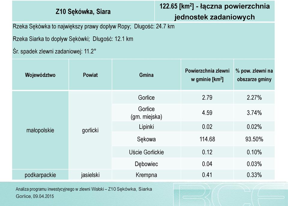 2 Województwo Powiat Gmina Powierzchnia zlewni w gminie [km 2 ] % pow. zlewni na obszarze gminy małopolskie gorlicki Gorlice 2.