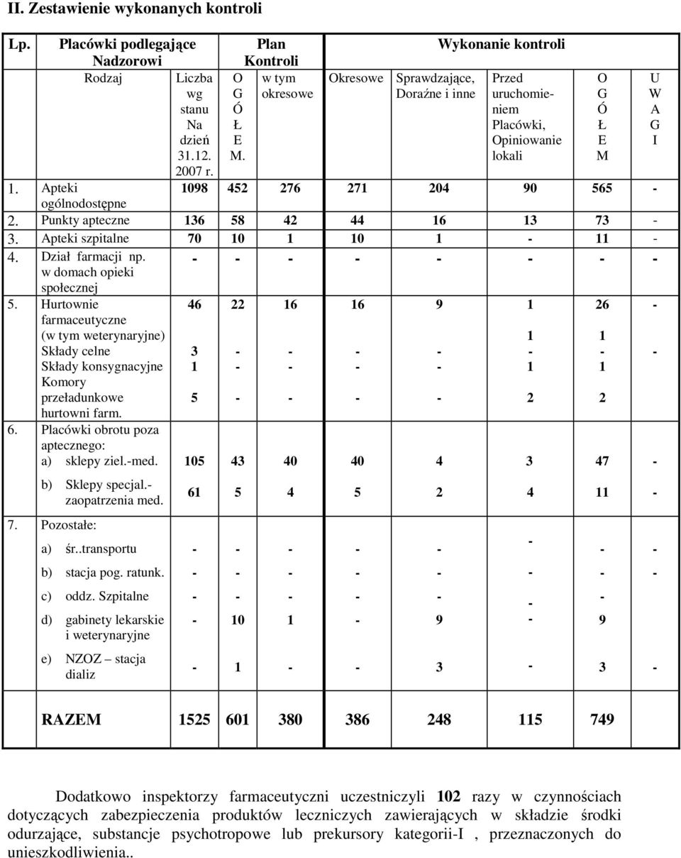 dzień E Opiniowanie E I 3.2. M. lokali M 2007 r.. Apteki 098 452 276 27 204 90 565 ogólnodostępne 2. Punkty apteczne 36 58 42 44 6 3 73 3. Apteki szpitalne 70 0 0 4. Dział farmacji np.