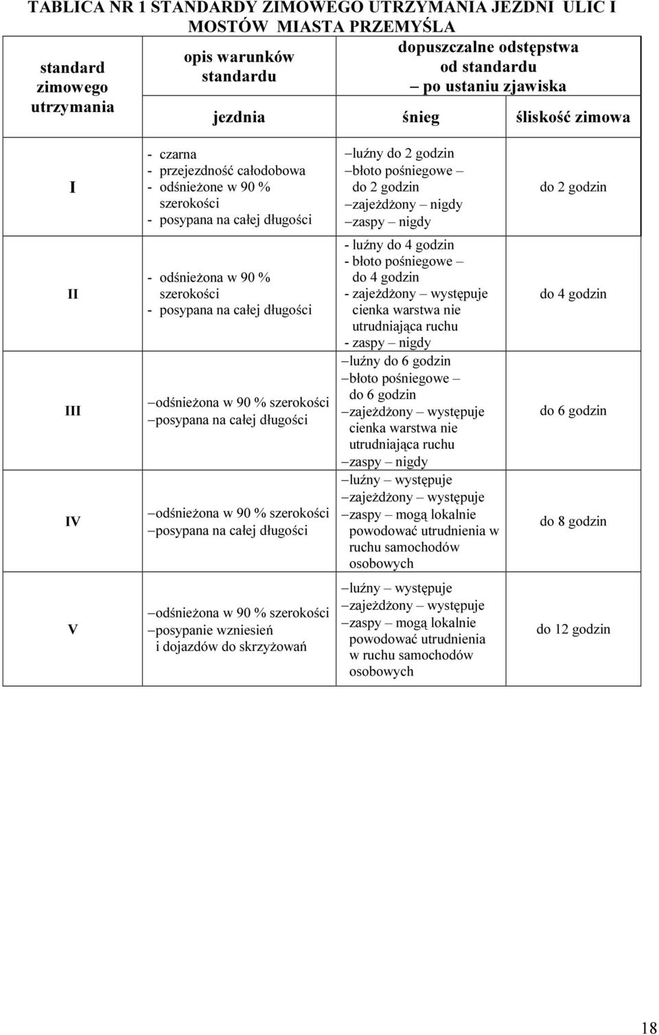 godzin II III IV - odśnieżona w 90 % szerokości - posypana na całej długości odśnieżona w 90 % szerokości posypana na całej długości odśnieżona w 90 % szerokości posypana na całej długości - luźny do