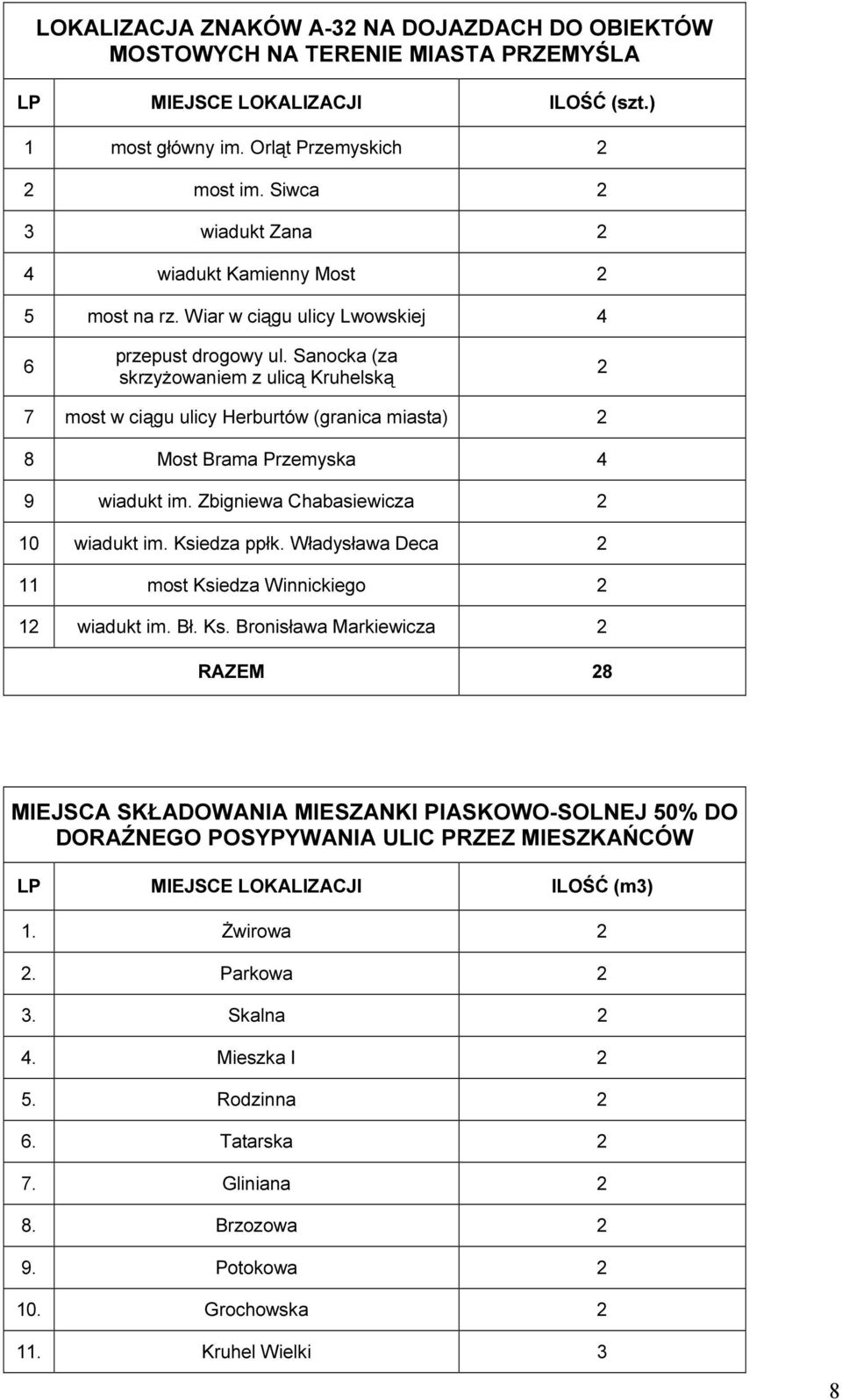 Sanocka (za skrzyżowaniem z ulicą Kruhelską 2 7 most w ciągu ulicy Herburtów (granica miasta) 2 8 Most Brama Przemyska 4 9 wiadukt im. Zbigniewa Chabasiewicza 2 10 wiadukt im. Ksiedza ppłk.