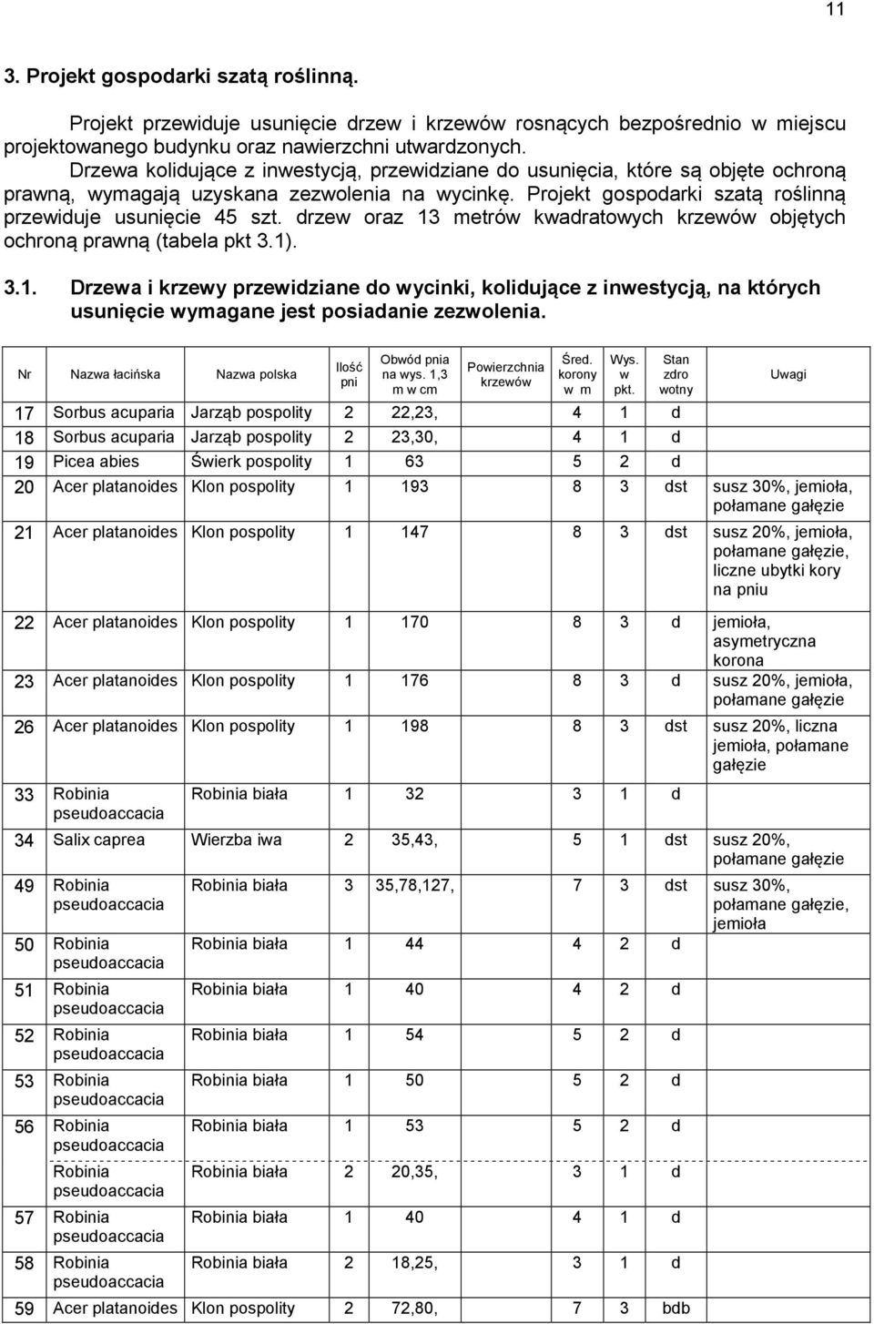 drzew oraz 13 metrów kwadratowych krzewów objętych ochroną prawną (tabela pkt 3.1). 3.1. Drzewa i krzewy przewidziane do wycinki, kolidujące z inwestycją, na których usunięcie wymagane jest posiadanie zezwolenia.