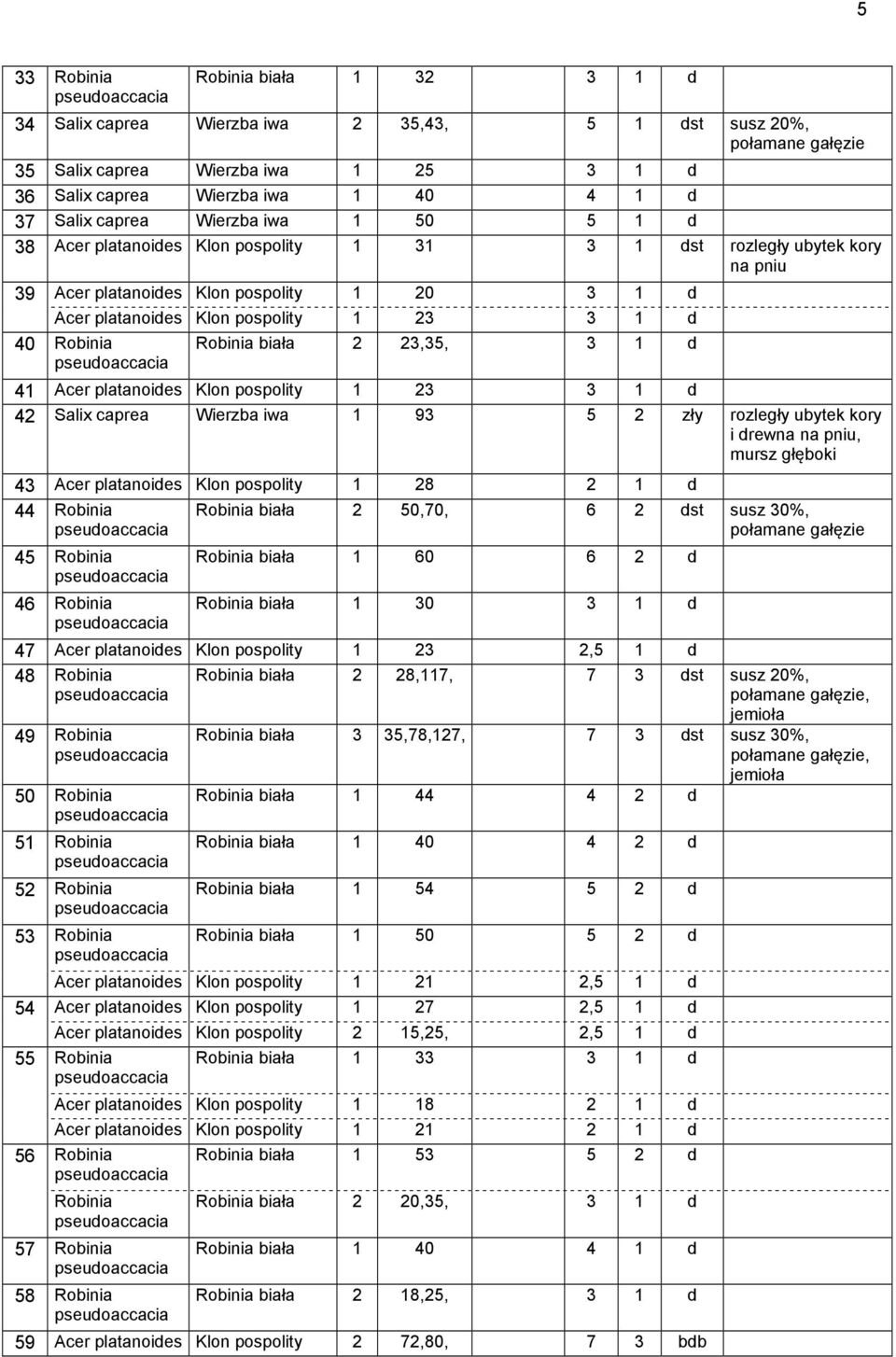 biała 2 23,35, 3 1 d 41 Acer platanoides Klon pospolity 1 23 3 1 d 42 Salix caprea Wierzba iwa 1 93 5 2 zły rozległy ubytek kory i drewna na pniu, mursz głęboki 43 Acer platanoides Klon pospolity 1