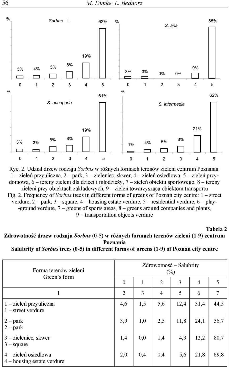 Udział drzew rodzaju Sorbus w różnych formach terenów zieleni centrum Poznania: 1 zieleń przyuliczna, 2 park, 3 zieleniec, skwer, 4 zieleń osiedlowa, 5 zieleń przydomowa, 6 tereny zieleni dla dzieci