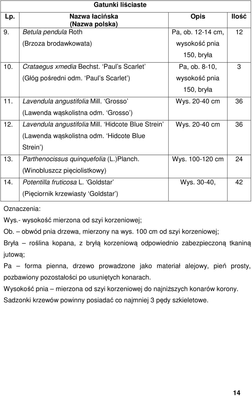 Parthenocissus quinquefolia (L.)Planch. (Winobluszcz pięciolistkowy) 14. Potentilla fruticosa L. Goldstar (Pięciornik krzewiasty Goldstar ) Opis Ilość Pa, ob.