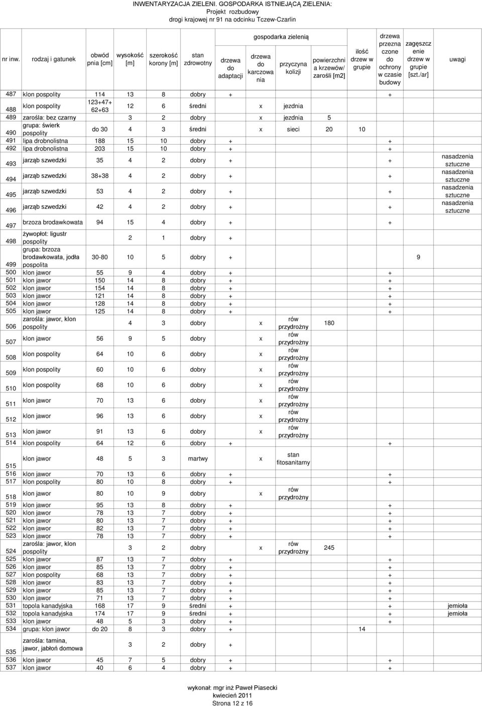 sztuczne 495 jarząb szwedzki 53 4 2 bry + + nasadze sztuczne 496 jarząb szwedzki 42 4 2 bry + + nasadze sztuczne 497 brzoza brodawkowata 94 15 4 bry + + żywopłot: ligustr 498 pospolity 2 1 bry +