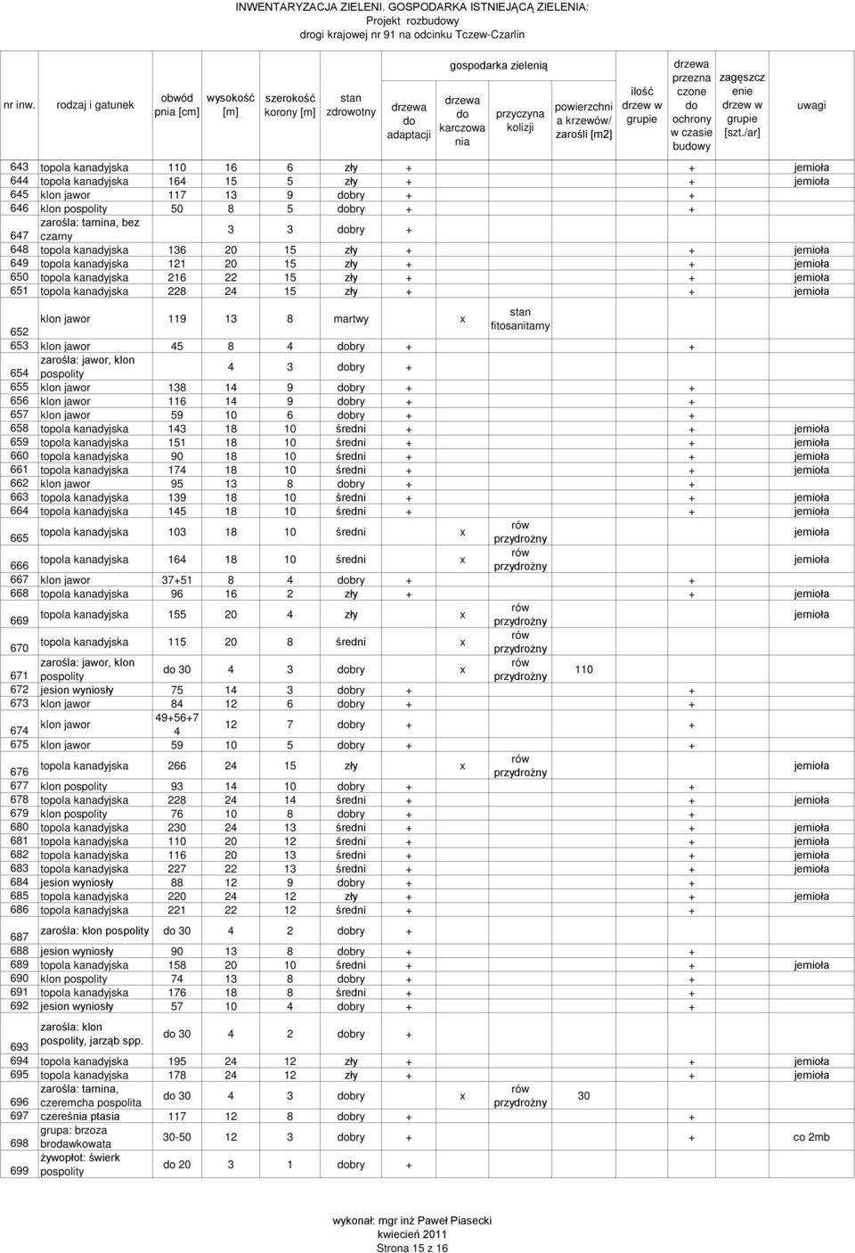 228 24 15 zły + + jemioła klon jawor 119 13 8 martwy x fitosanitarny 652 653 klon jawor 45 8 4 bry + + zarośla: jawor, klon 654 pospolity 4 3 bry + 655 klon jawor 138 14 9 bry + + 656 klon jawor 116