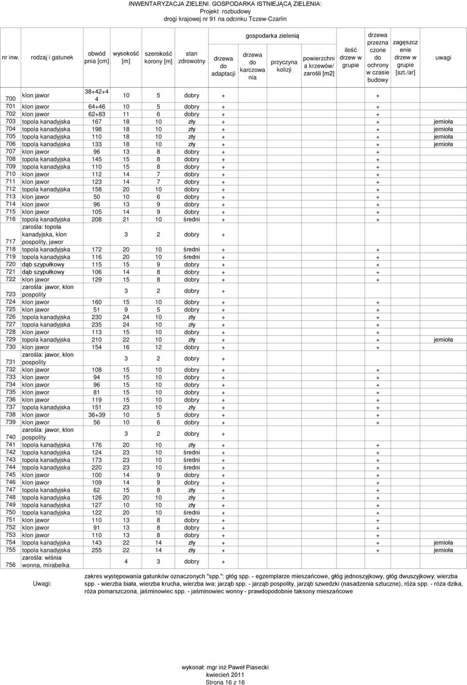 + + 709 topola kanadyjska 110 15 8 bry + + 710 klon jawor 112 14 7 bry + + 711 klon jawor 123 14 7 bry + + 712 topola kanadyjska 158 20 10 bry + + 713 klon jawor 50 10 6 bry + + 714 klon jawor 96 13