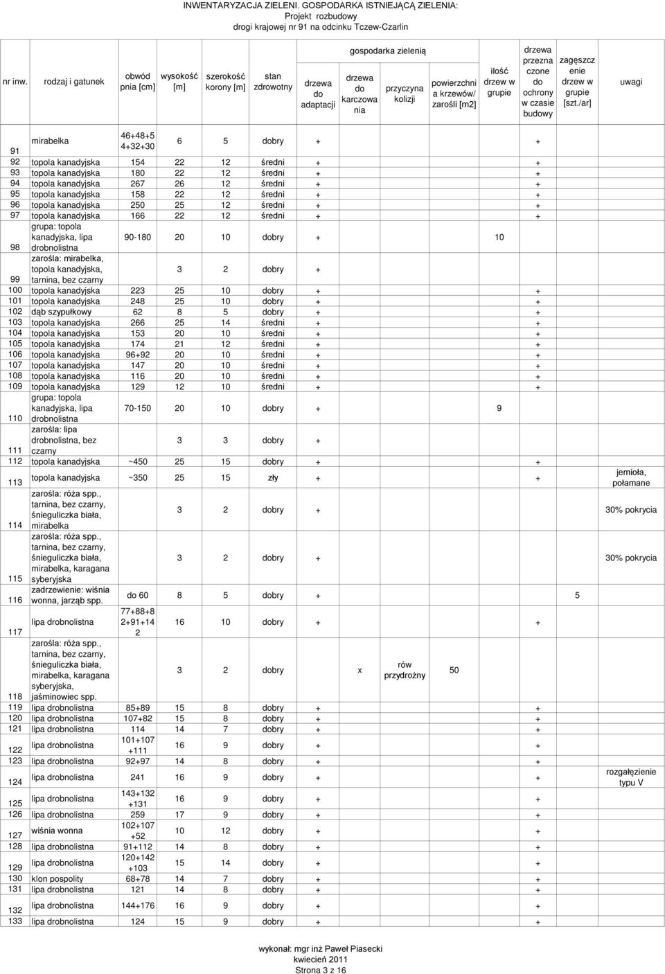 średni + + 96 topola kanadyjska 250 25 12 średni + + 97 topola kanadyjska 166 22 12 średni + + grupa: topola kanadyjska, lipa 90-180 20 10 bry + 10 98 drobnolistna zarośla:, topola kanadyjska, 3 2