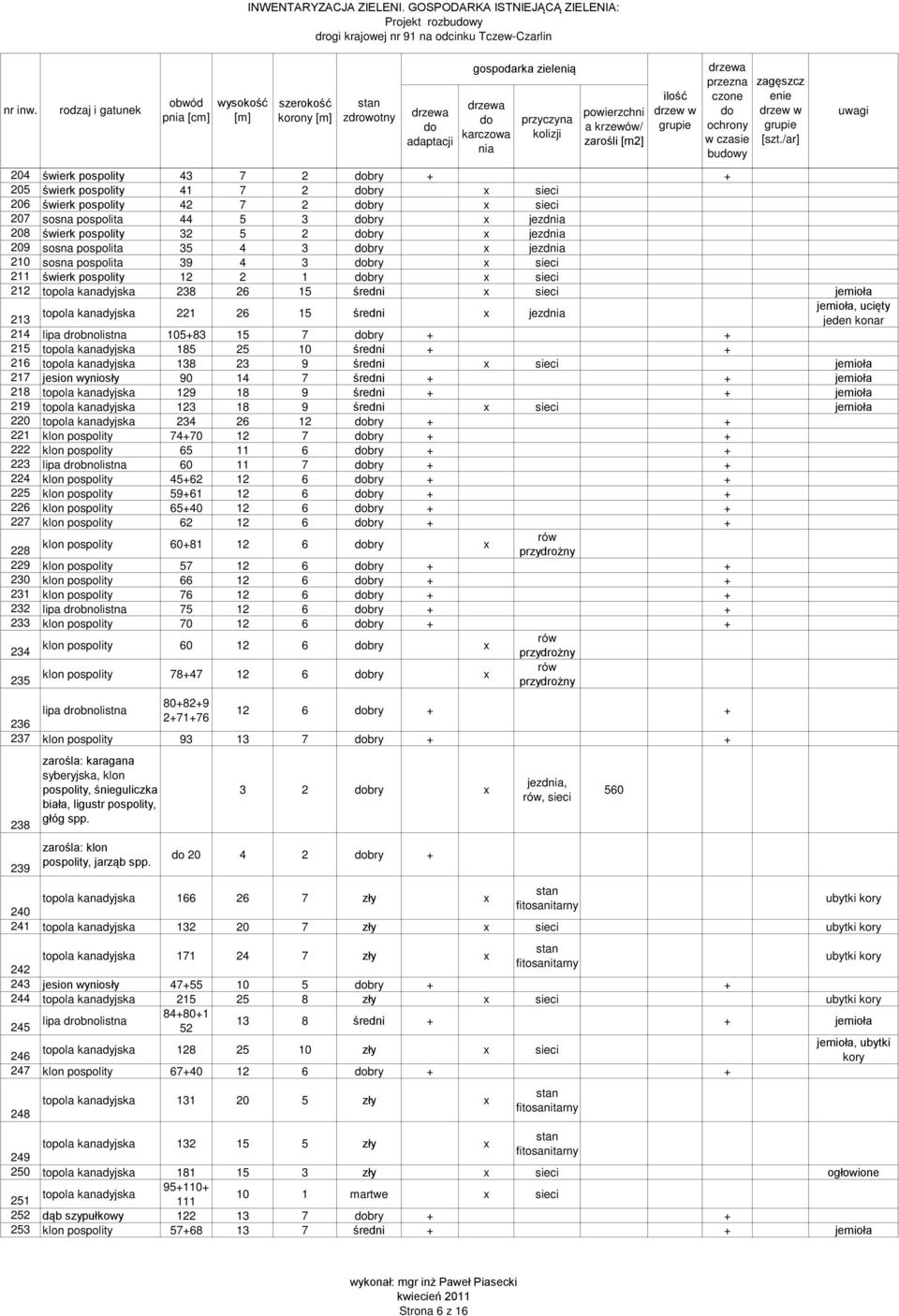 213 topola kanadyjska 221 26 15 średni x jezd jemioła, ucięty jeden konar 214 lipa drobnolistna 105+83 15 7 bry + + 215 topola kanadyjska 185 25 10 średni + + 216 topola kanadyjska 138 23 9 średni x