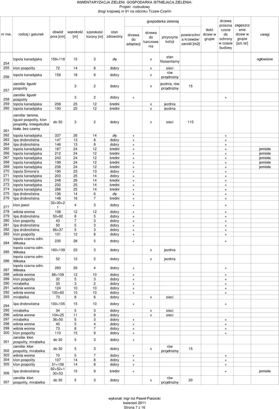 zarośla: ligustr 258 pospolity 3 2 bry + + 259 topola kanadyjska 208 25 12 średni x jezd 260 topola kanadyjska 193 25 12 średni x jezd ogłowione zarośla: tarnina, ligustr pospolity, klon pospolity,