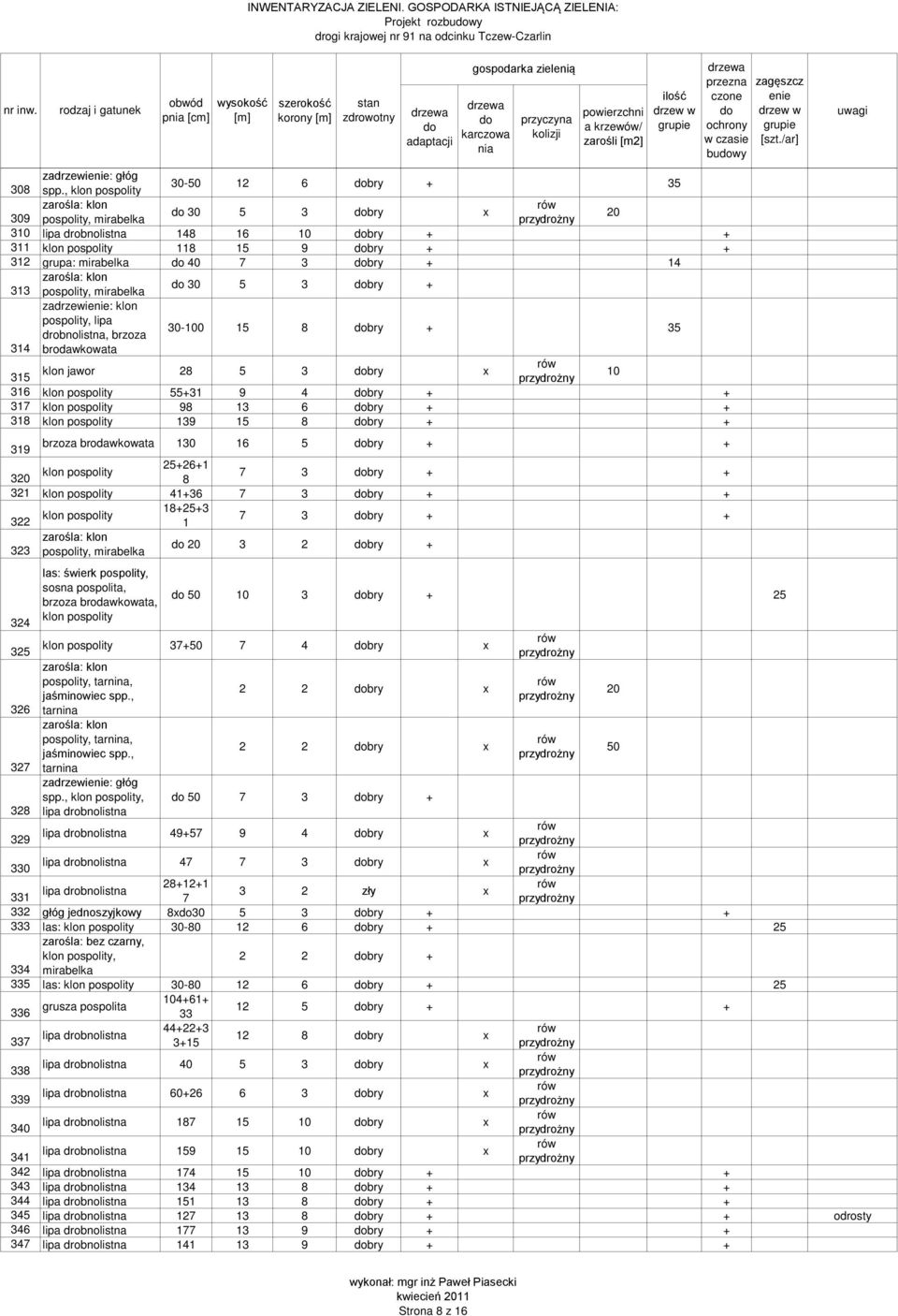 zadrzewi: klon pospolity, lipa drobnolistna, brzoza 30-100 15 8 bry + 35 314 brodawkowata 315 klon jawor 28 5 3 bry x 10 316 klon pospolity 55+31 9 4 bry + + 317 klon pospolity 98 13 6 bry + + 318