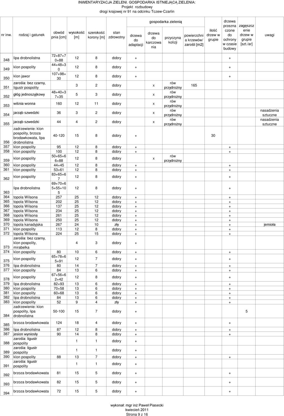 bry + 30 356 drobnolistna 357 klon pospolity 95 12 8 bry + + 358 klon pospolity 100 12 8 bry + + 359 klon pospolity 50+65+6 12 8 bry x 6+88 360 klon pospolity 44+45 12 8 bry + + 361 klon pospolity