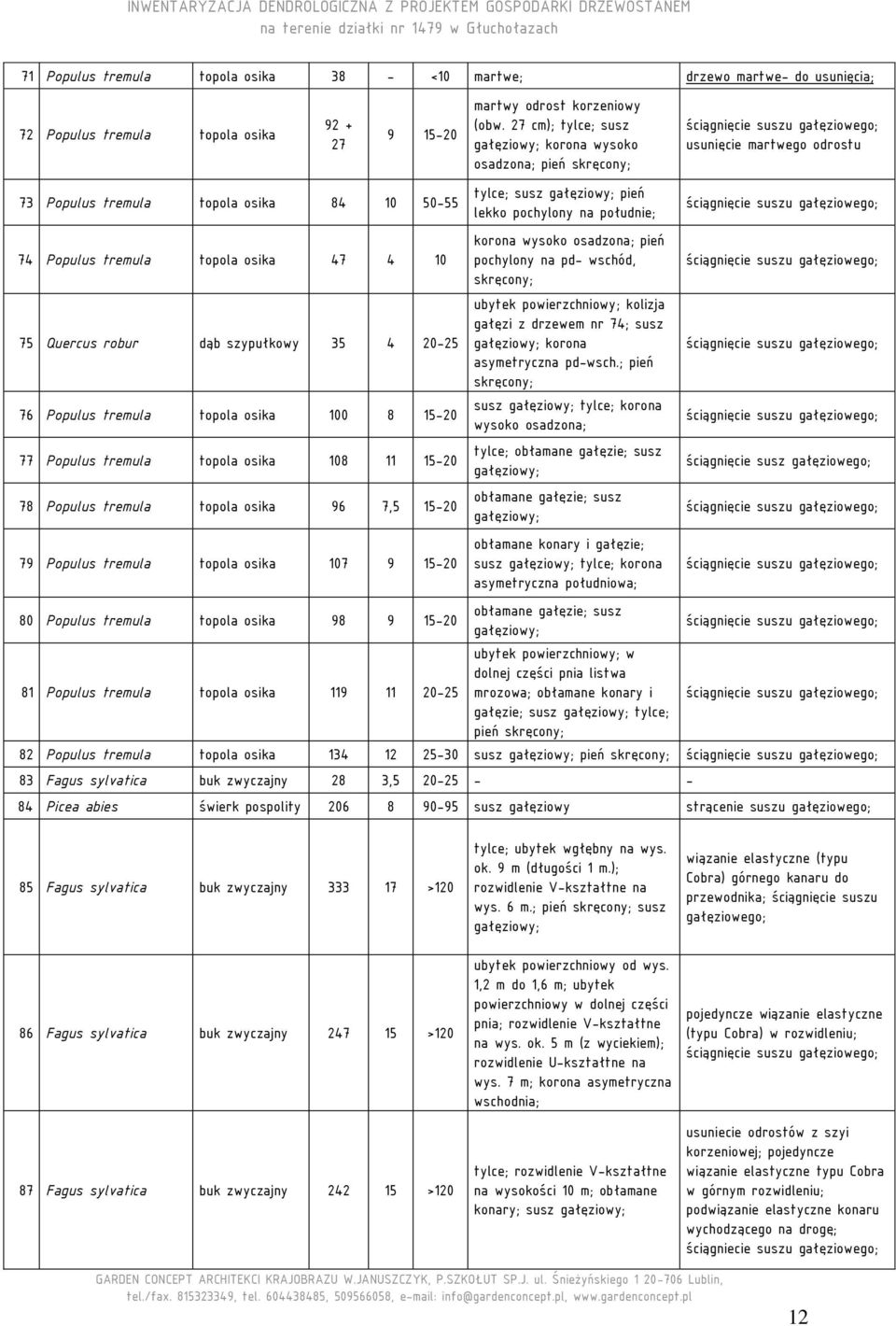 dąb szypułkowy 35 4 2025 76 Populus tremula topola osika 100 8 1520 77 Populus tremula topola osika 108 11 1520 78 Populus tremula topola osika 96 7,5 1520 79 Populus tremula topola osika 107 9 1520