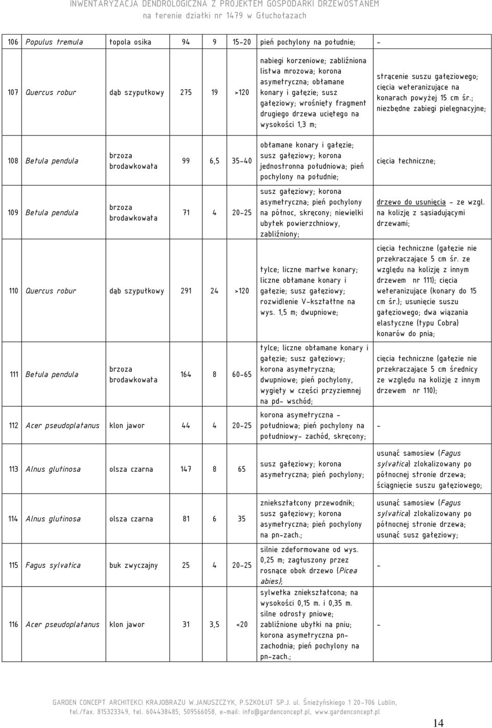 65 114 Alnus glutinosa olsza czarna 81 6 35 115 Fagus sylvatica buk zwyczajny 25 4 2025 116 Acer pseudoplatanus klon jawor 31 3,5 <20 nabiegi korzeniowe; zabliźniona listwa mrozowa; korona obłamane