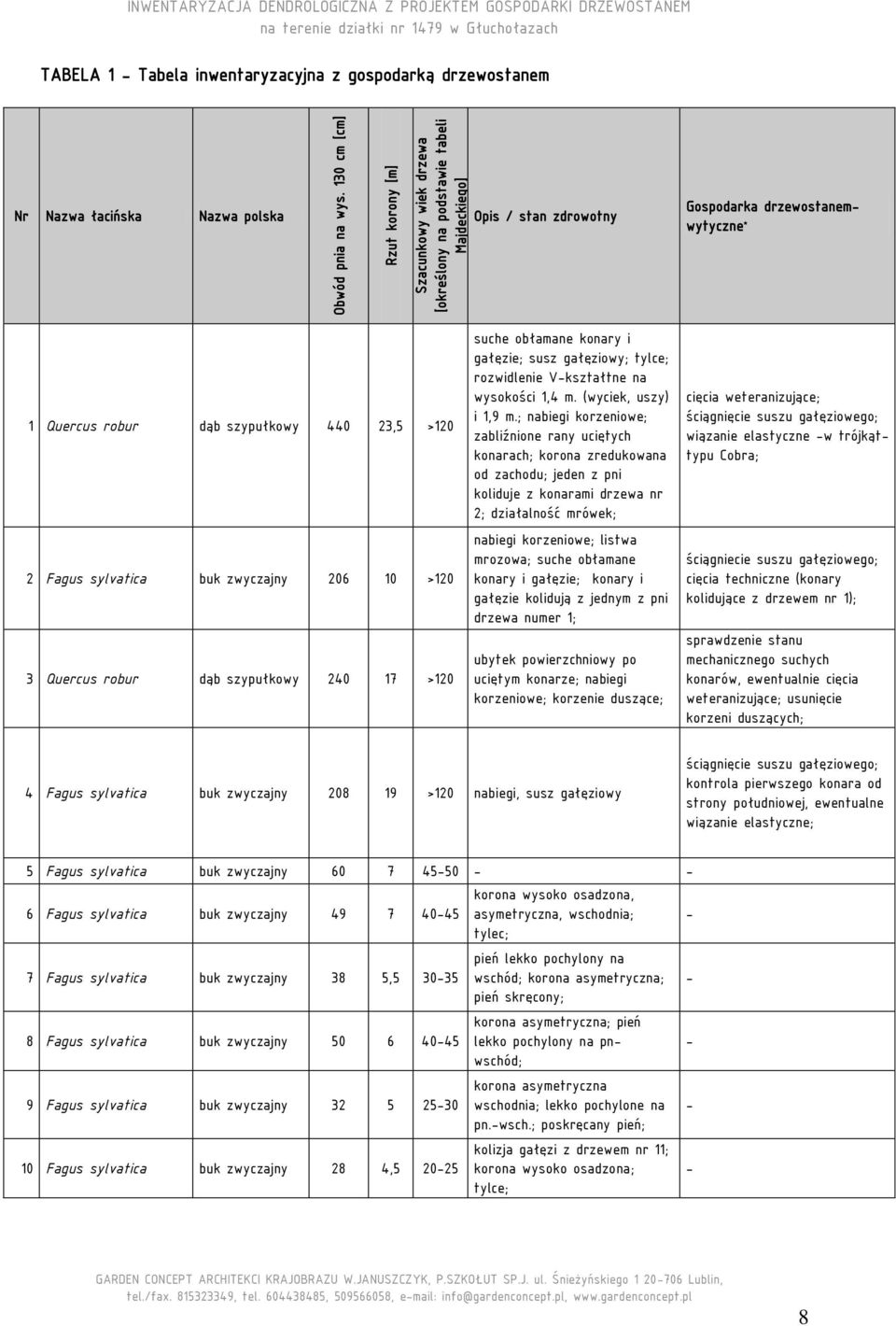 gospodarką drzewostanem Nr Nazwa łacińska Nazwa polska Opis / stan zdrowotny Gospodarka drzewostanemwytyczne * 1 Quercus robur dąb szypułkowy 440 23,5 >120 2 Fagus sylvatica buk zwyczajny 206 10 >120