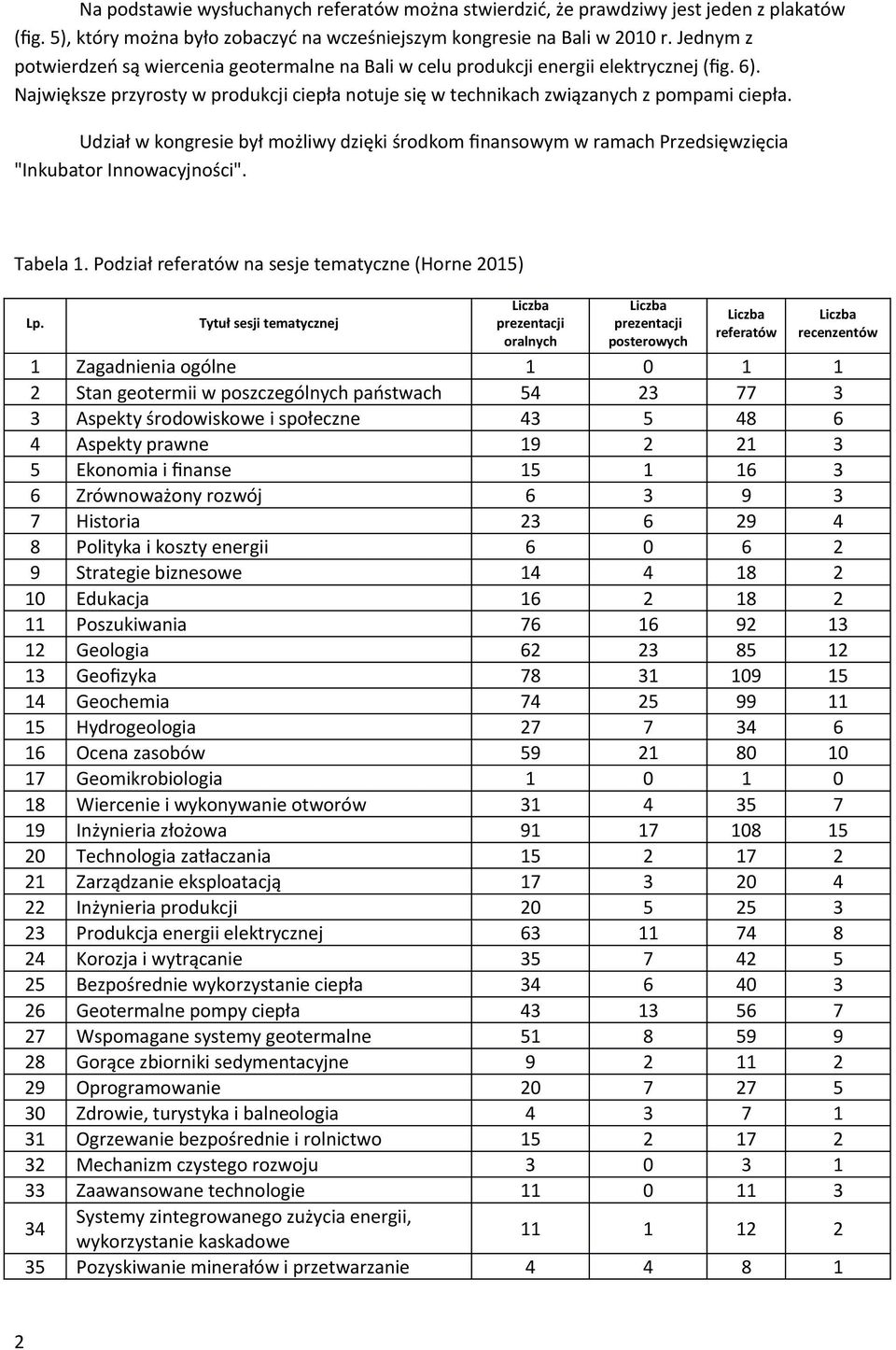 Udział w kongresie był możliwy dzięki środkom fnansowym w ramach Przedsięwzięcia "Inkubator Innowacyjności". Tabela 1. Podział referatów na sesje tematyczne (Horne 2015) Lp.