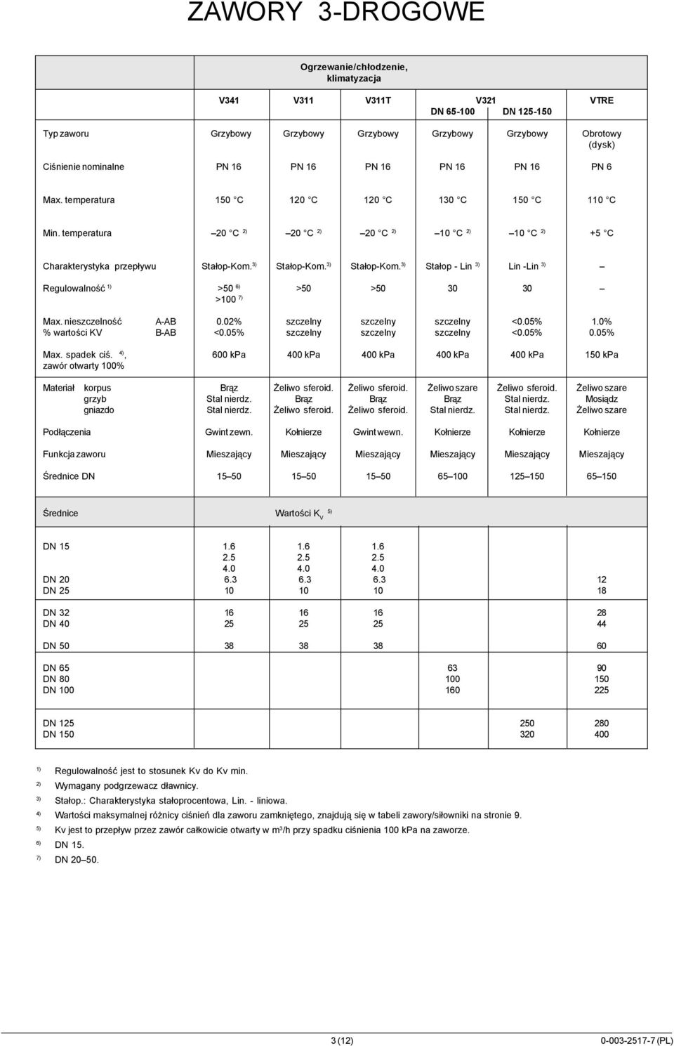 3) Sta³op-Kom. 3) Sta³op - Lin 3) Lin -Lin 3) Regulowalnoœæ >50 6) >50 >50 30 30 >100 7) Max. nieszczelnoœæ A-AB 0.02% szczelny szczelny szczelny <0.05% 1.0% % wartoœci KV B-AB <0.