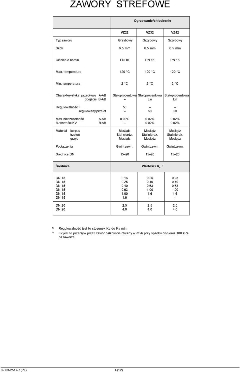 02% 0.02% % wartoœci KV B-AB 0.02% 0.02% Materia³ korpus Mosi¹dz Mosi¹dz Mosi¹dz trzpieñ Stal nierdz. Stal nierdz. Stal nierdz. grzyb Mosi¹dz Mosi¹dz Mosi¹dz Pod³¹czenia Gwint zewn.