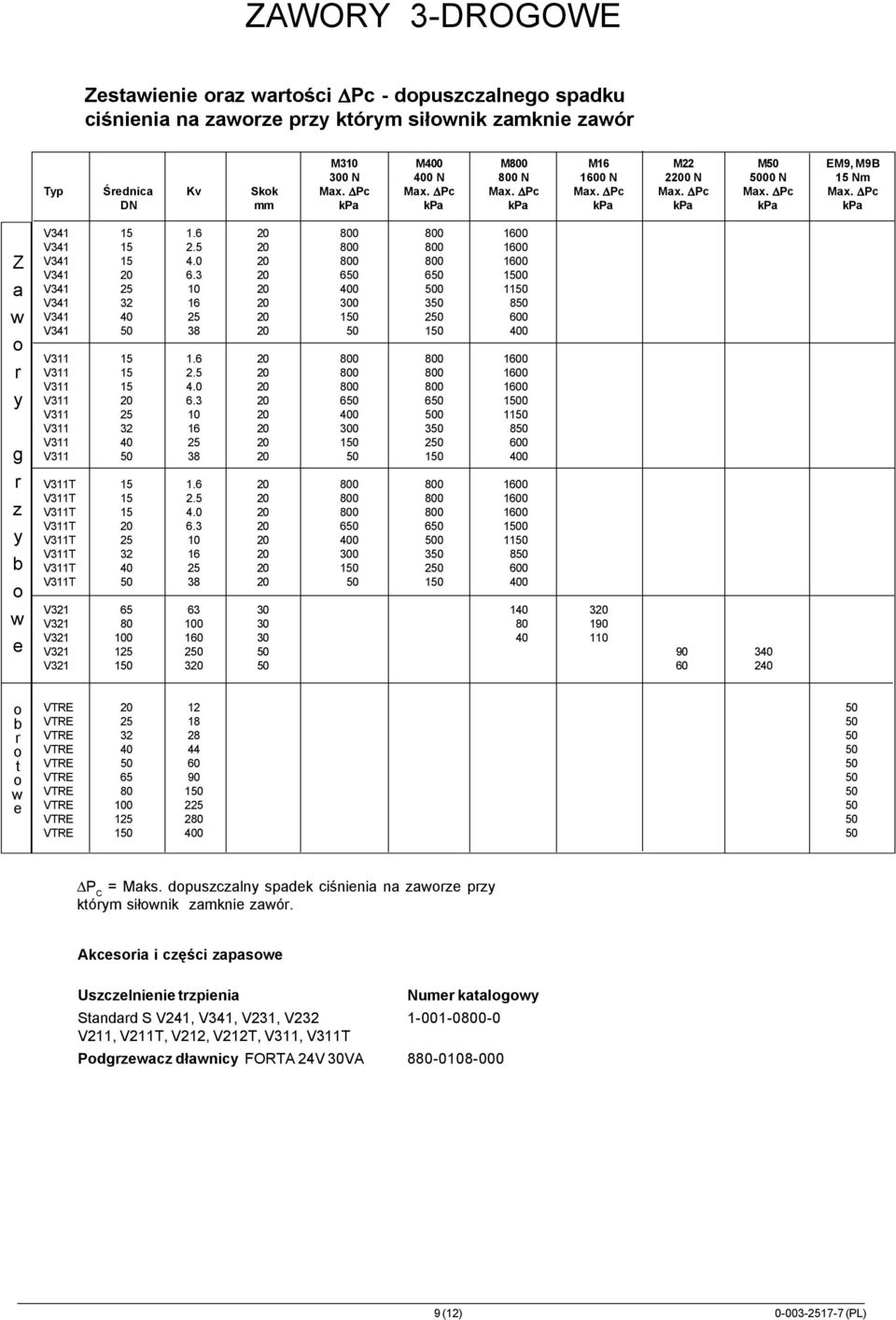 5 20 800 800 1600 V341 15 4.0 20 800 800 1600 V341 20 6.3 20 650 650 1500 V341 25 10 20 400 500 1150 V341 32 16 20 300 350 850 V341 40 25 20 150 250 600 V341 50 38 20 50 150 400 V311 15 1.