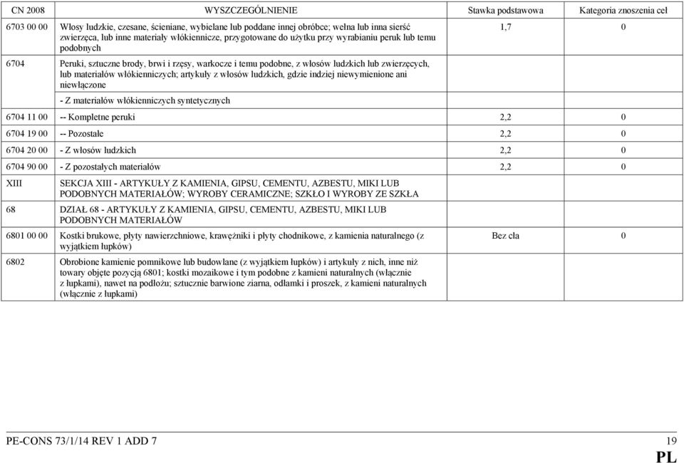 niewymienione ani niewłączone - Z materiałów włókienniczych syntetycznych 1,7 0 6704 11 00 -- Kompletne peruki 2,2 0 6704 19 00 -- Pozostałe 2,2 0 6704 20 00 - Z włosów ludzkich 2,2 0 6704 90 00 - Z