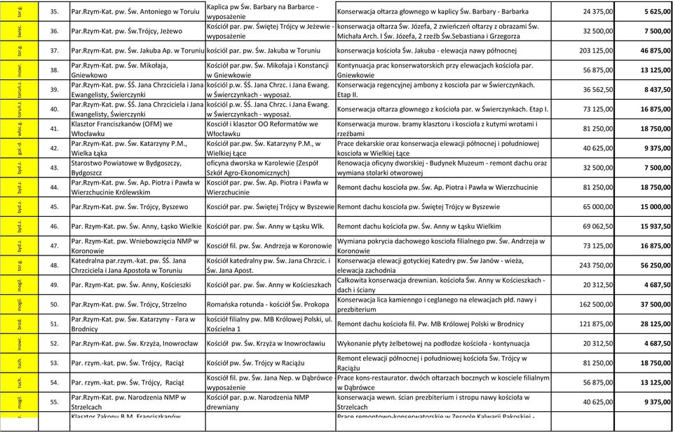 Józefa, 2 zwieńczeń ołtarzy z obrazami Św. 32500,00 7500,00 Michała Arch. I Św. Józefa, 2 rzeźb Św.Sebastiana i Grzegorza 37. Par.Rzym-Kat. pw. Św. Jakuba Ap. w kościól par. pw. Św. Jakuba w konserwacja kościoła Św.