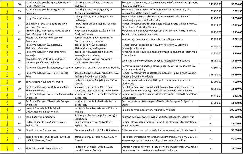 pw. Św. Małgorzaty w Konserwacja ołtarza pw. Najśw. Serca Pana Jezusa z kaplicy płn. Koscielec Kościelcu - kościoła Św. Małgorzaty w Kościelcu 28437,50 6562,50 80.