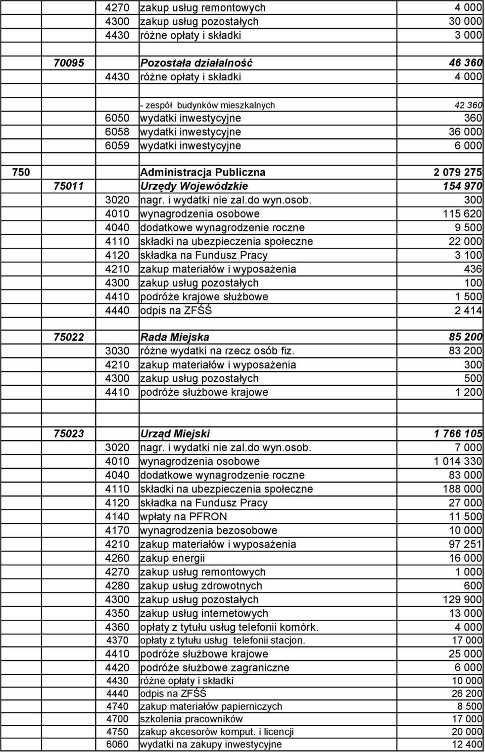 300 4010 wynagrodzenia osobowe 115 620 4040 dodatkowe wynagrodzenie roczne 9 500 2 4120 składka na Fundusz Pracy 3 100 436 100 4410 podróże krajowe służbowe 4440 odpis na ZFŚŚ 2 414 75022 Rada