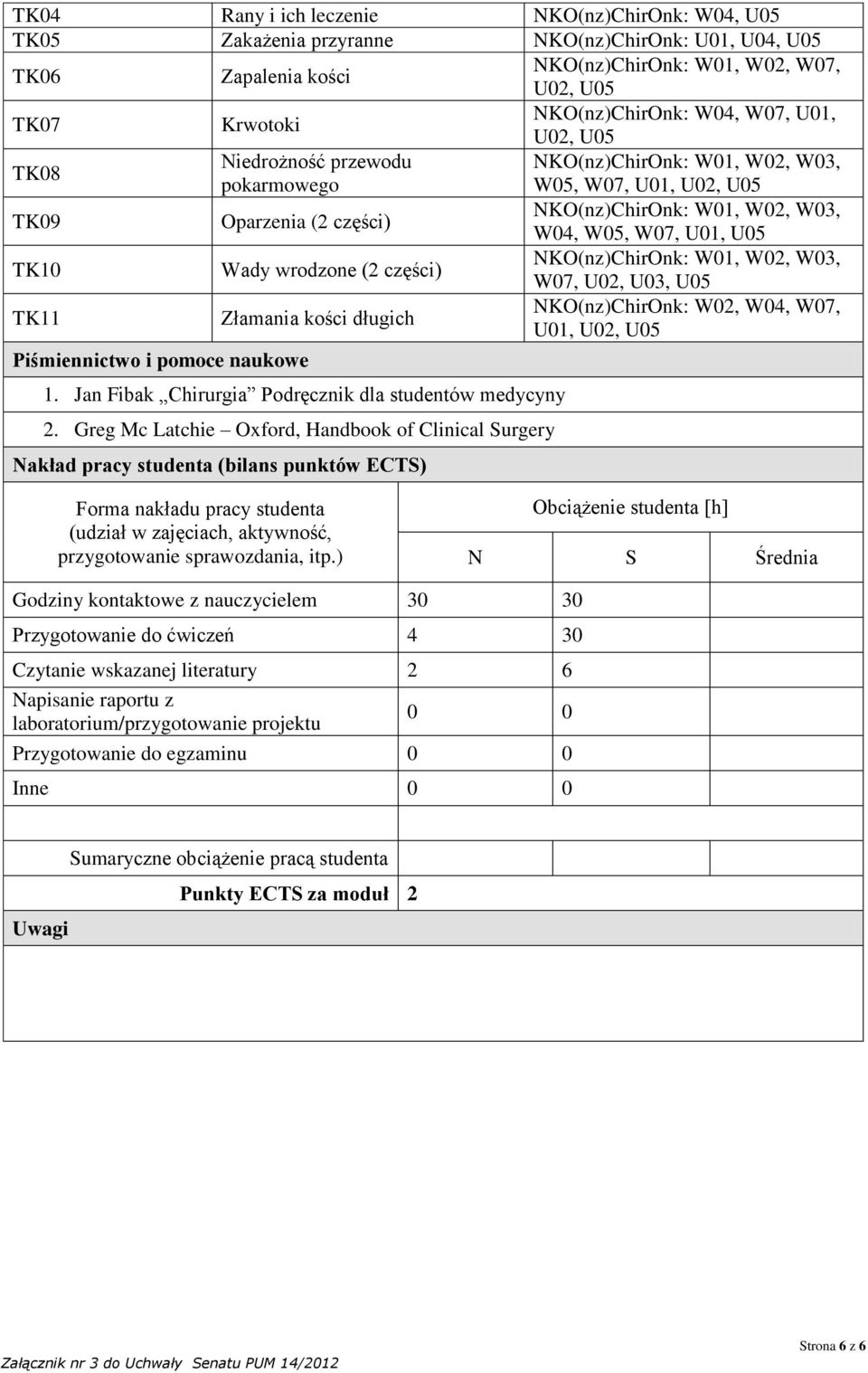 TK10 Wady wrodzone (2 części) NKO(nz)ChirOnk: W01, W02, W03, W07, U02, U03, U05 TK11 Złamania kości długich NKO(nz)ChirOnk: W02, W04, W07, U01, U02, U05 Piśmiennictwo i pomoce naukowe 1.