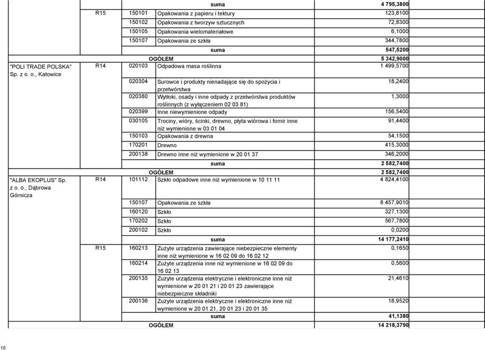 o., Dąbrowa Górnicza suma 4 795,3800 5 150101 Opakowania z papieru i tektury 123,8100 150102 Opakowania z tworzyw sztucznych 72,8300 150105 Opakowania wielomateriałowe 6,1000 150107 Opakowania ze