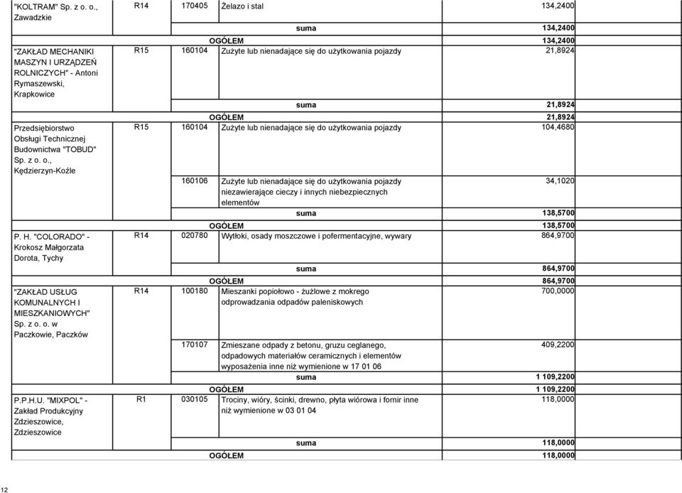 ŁUG KOMUNALNYCH I MIESZKANIOWYCH" Sp. z o. o. w Paczkowie, Paczków P.P.H.U. "MIXPOL" - Zakład Produkcyjny Zdzieszowice, Zdzieszowice 5 5 170405 Żelazo i stal 134,2400 suma 134,2400 OGÓŁEM 134,2400
