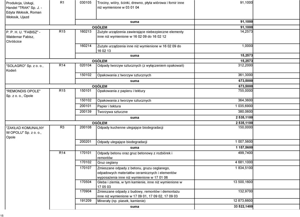 niż wymienione w 16 02 09 do 16 02 12 160214 Zużyte urządzenia inne niż wymienione w 16 02 09 do 1,0000 16 02 13 suma 15,2573 OGÓŁEM 15,2573 020104 Odpady tworzyw sztucznych (z wyłączeniem opakowań)