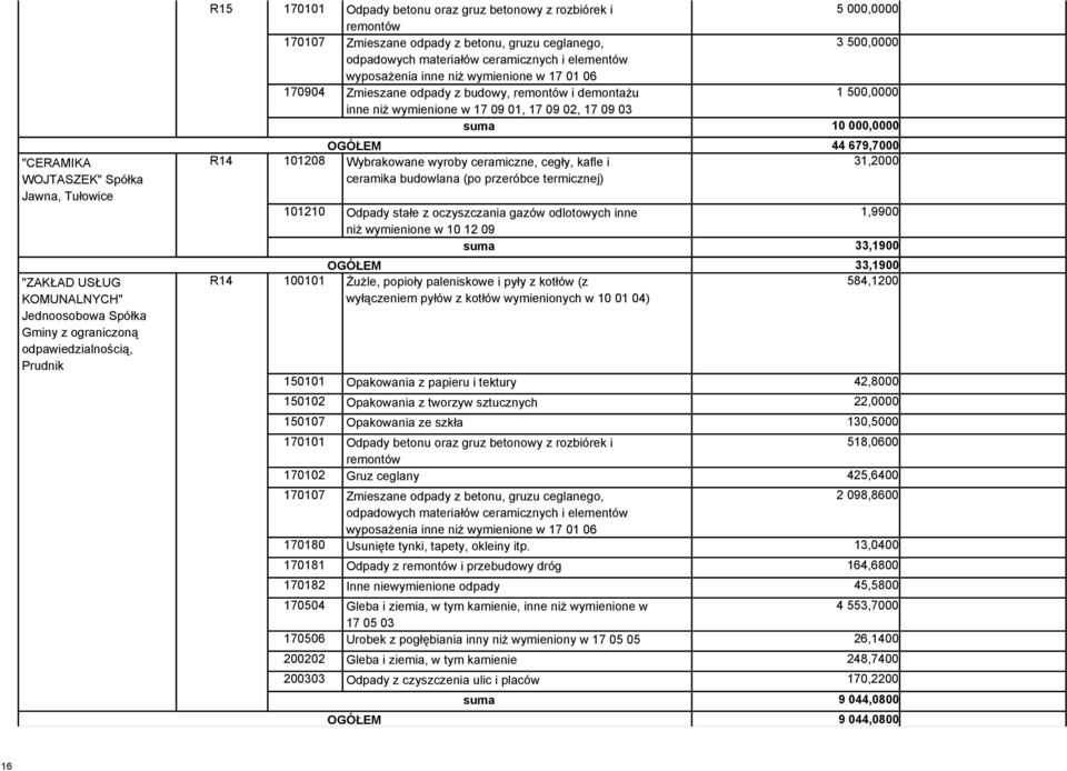 budowy, remontów i demontażu 1 500,0000 inne niż wymienione w 17 09 01, 17 09 02, 17 09 03 suma 10 000,0000 OGÓŁEM 44 679,7000 101208 Wybrakowane wyroby ceramiczne, cegły, kafle i 31,2000 ceramika