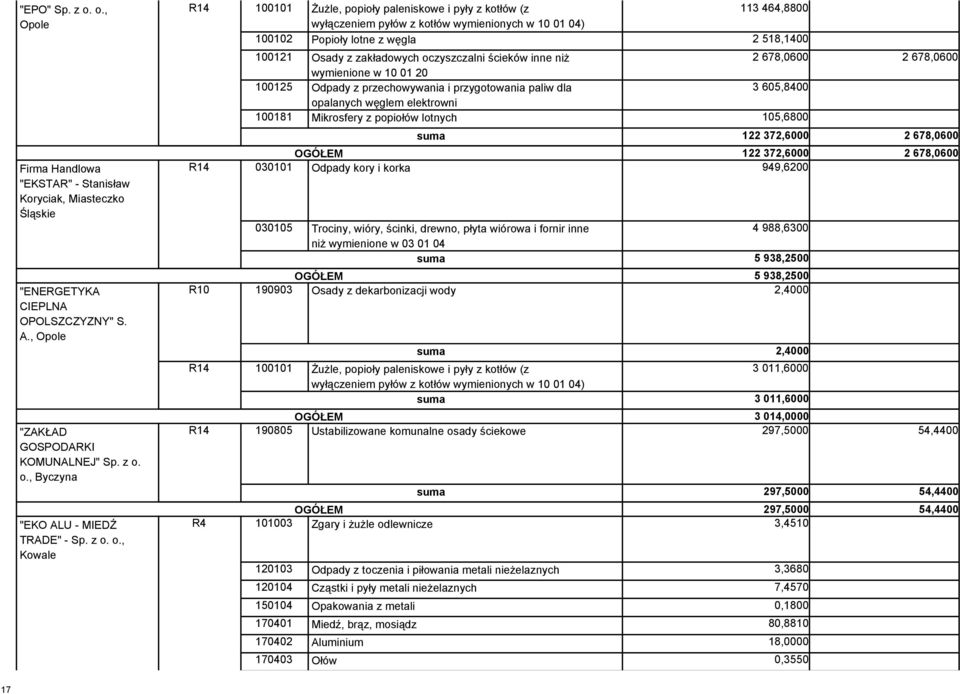 przechowywania i przygotowania paliw dla 3 605,8400 opalanych węglem elektrowni 100181 Mikrosfery z popiołów lotnych 105,6800 suma 122 372,6000 2 678,0600 OGÓŁEM 122 372,6000 2 678,0600 030101 Odpady