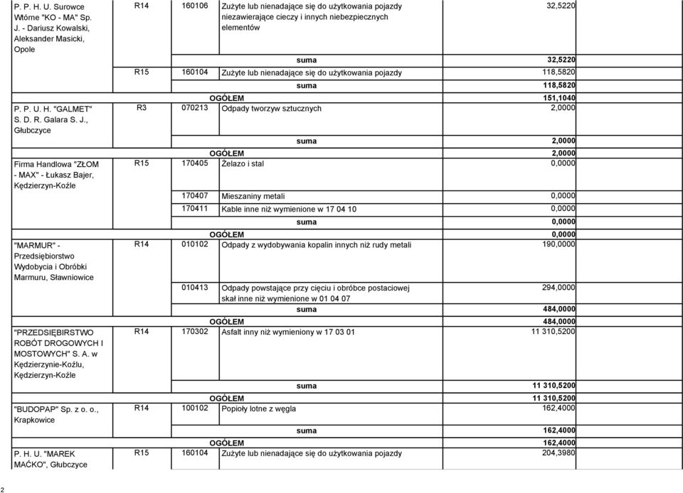 , Głubczyce Firma Handlowa "ZŁOM - MAX" - Łukasz Bajer, Kędzierzyn-Koźle "MARMUR" - Przedsiębiorstwo Wydobycia i Obróbki Marmuru, Sławniowice "PRZEDSIĘBIRSTWO ROBÓT DROGOWYCH I MOSTOWYCH" S. A.