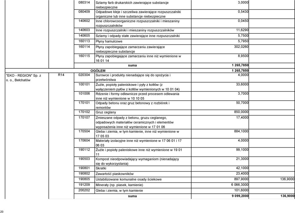 niebezpieczne 140602 Inne chlorowcoorganiczne rozpuszczalniki i mieszaniny 0,0450 rozpuszczalników 140603 Inne rozpuszczalniki i mieszaniny rozpuszczalników 11,6290 140605 Szlamy i odpady stałe