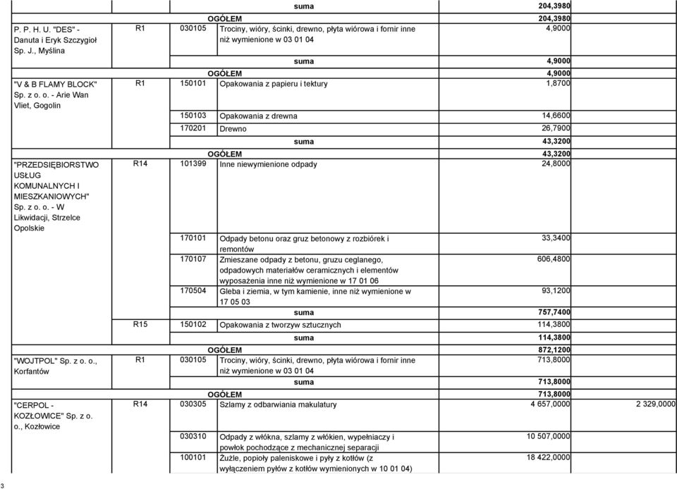 14,6600 170201 Drewno 26,7900 suma 43,3200 OGÓŁEM 43,3200 101399 Inne niewymienione odpady 24,8000 170101 Odpady betonu oraz gruz betonowy z rozbiórek i 33,3400 remontów 170107 Zmieszane odpady z