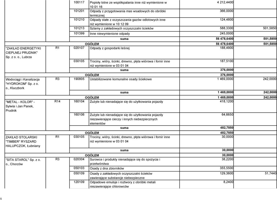 oczyszczania gazów odlotowych inne 124,4800 niż wymienione w 10 12 09 101213 Szlamy z zakładowych oczyszczalni ścieków 588,3300 501,5850 101399 Inne niewymienione odpady 245,0000 suma 56 478,6400