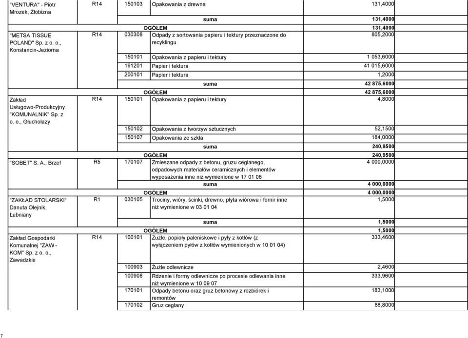 o., Głuchołazy 150103 Opakowania z drewna 131,4000 suma 131,4000 OGÓŁEM 131,4000 030308 Odpady z sortowania papieru i tektury przeznaczone do 805,2000 recyklingu 150101 Opakowania z papieru i tektury