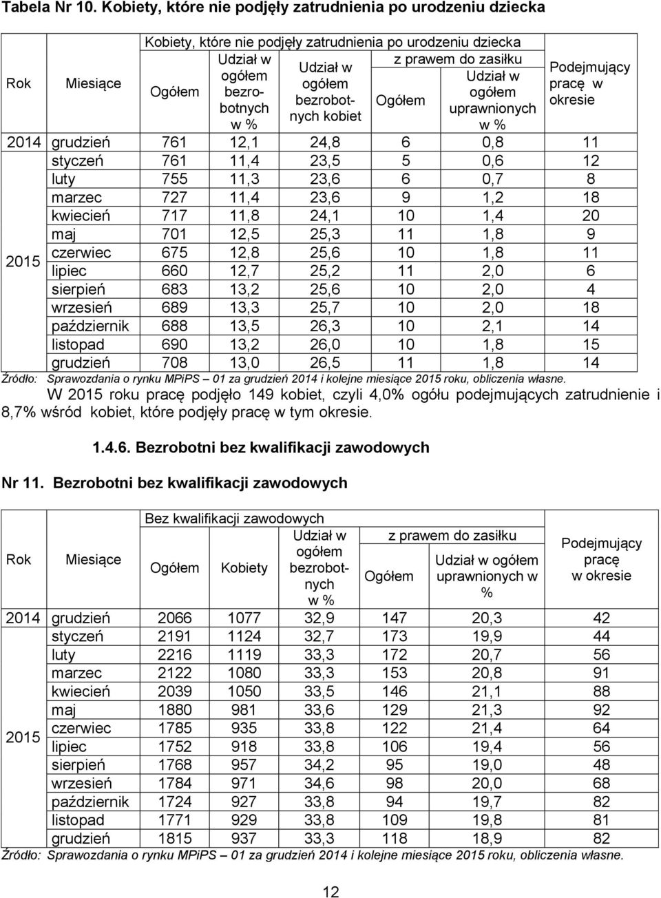 Ogółem bezrobotnych uprawnionych ogółem bezrobotnych kobiet Ogółem w % w % 12 Podejmujący pracę w okresie 2014 grudzień 761 12,1 24,8 6 0,8 11 styczeń 761 11,4 23,5 5 0,6 12 luty 755 11,3 23,6 6 0,7