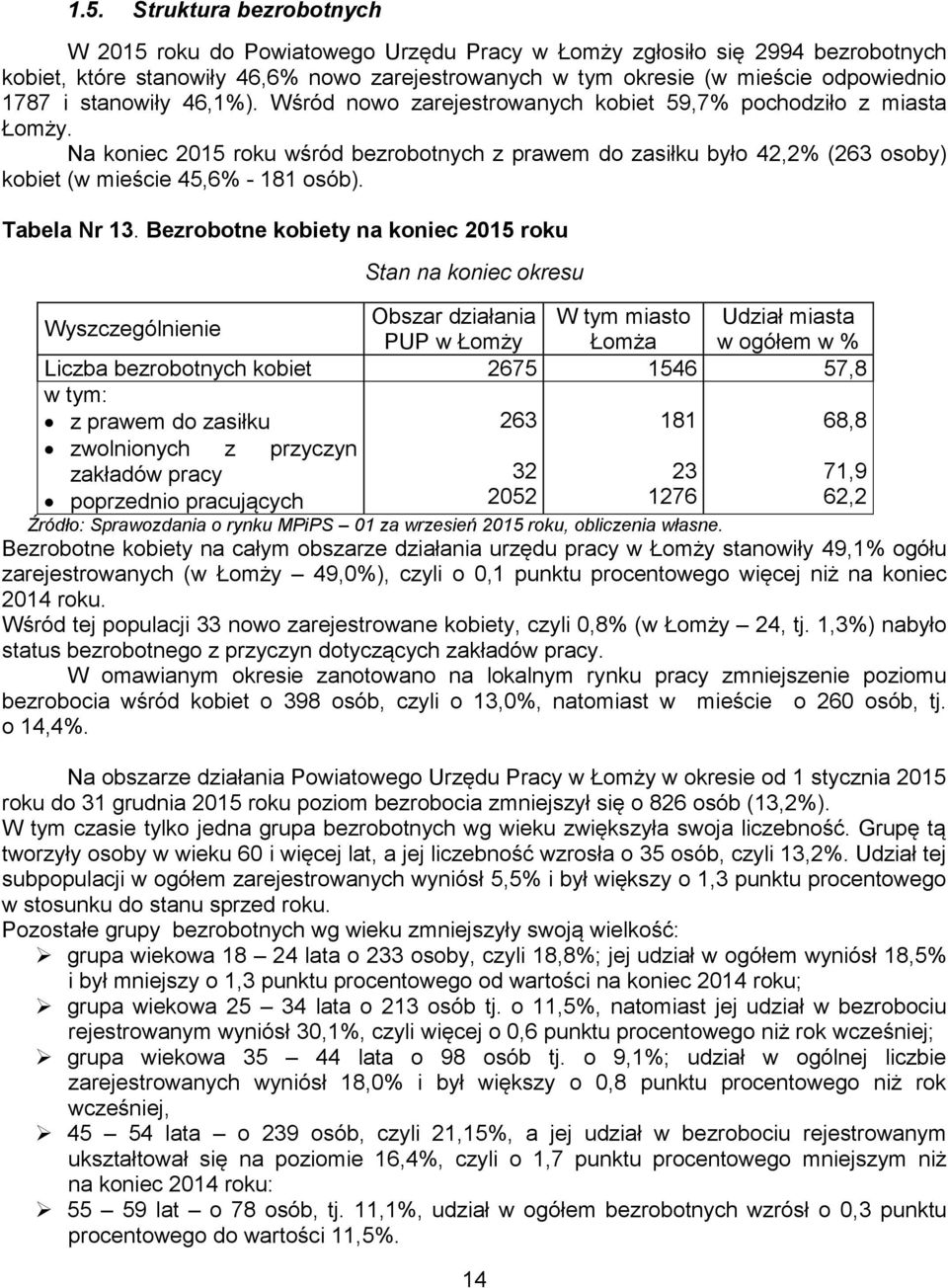 Na koniec 2015 roku wśród bezrobotnych z prawem do zasiłku było 42,2% (263 osoby) kobiet (w mieście 45,6% - 181 osób). Tabela Nr 13.