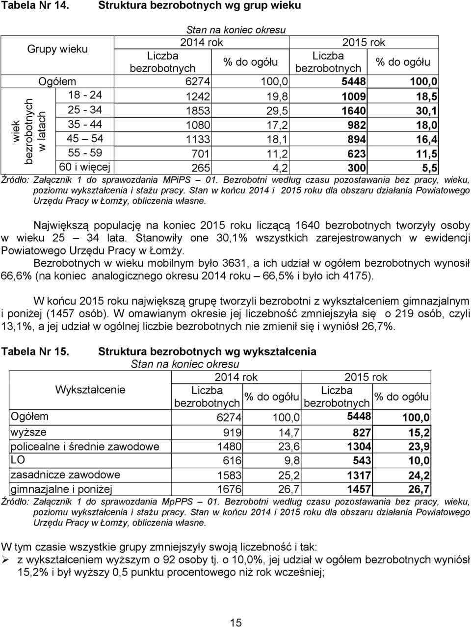 1009 18,5 25-34 1853 29,5 1640 30,1 35-44 1080 17,2 982 18,0 45 54 1133 18,1 894 16,4 55-59 701 11,2 623 11,5 60 i więcej 265 4,2 300 5,5 Źródło: Załącznik 1 do sprawozdania MPiPS 01.