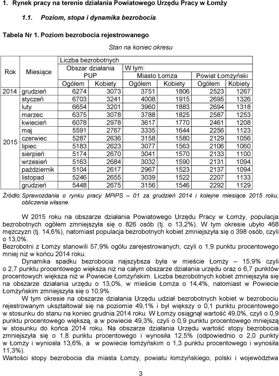 grudzień 6274 3073 3751 1806 2523 1267 styczeń 6703 3241 4008 1915 2695 1326 luty 6654 3201 3960 1883 2694 1318 marzec 6375 3078 3788 1825 2587 1253 kwiecień 6078 2978 3617 1770 2461 1208 maj 5591