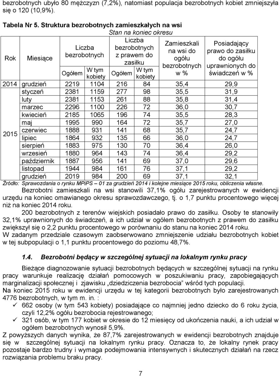 W tym w % kobiety kobiety 2014 grudzień 2219 1104 216 84 35,4 29,9 styczeń 2381 1159 277 98 35,5 31,9 luty 2381 1153 261 88 35,8 31,4 marzec 2296 1100 226 72 36,0 30,7 kwiecień 2185 1065 196 74 35,5