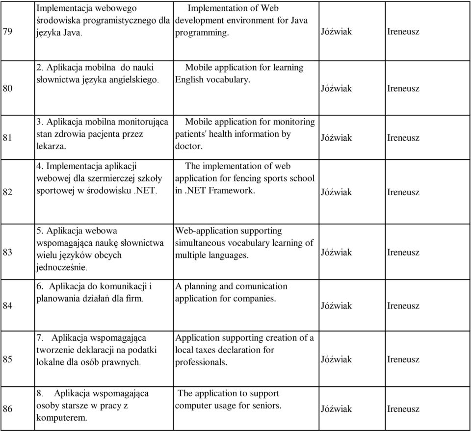 Aplikacja mobilna monitorująca stan zdrowia pacjenta przez lekarza. Mobile application for monitoring patients' health information by doctor. Jóźwiak Ireneusz 82 4.